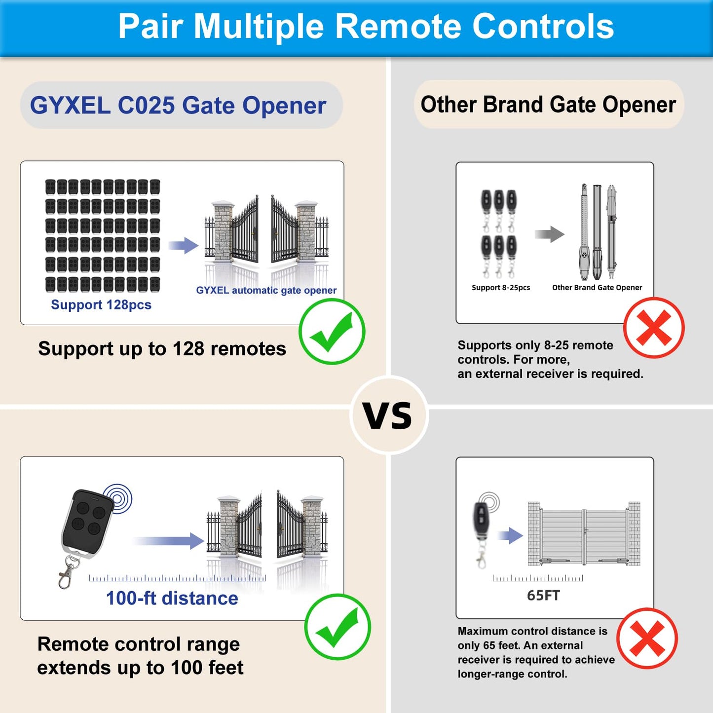 GYXEL C025 Solar Gate Opener with Batteries & Solar Panel for Dual Swing Gates Up to 790lb 18FT per Arm Complete Automatic Gate Opener Kit with Remote Medium-Duty Electric Gate Opener Solar-Powered